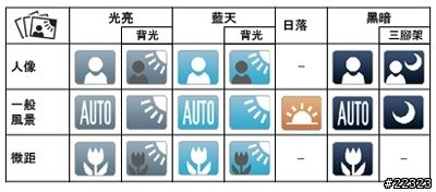 輕薄新體驗 - Canon IXUS 100is 測試分享 