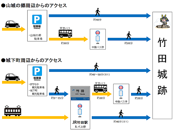 竹田城跡交通tojou_flow.jpg.png