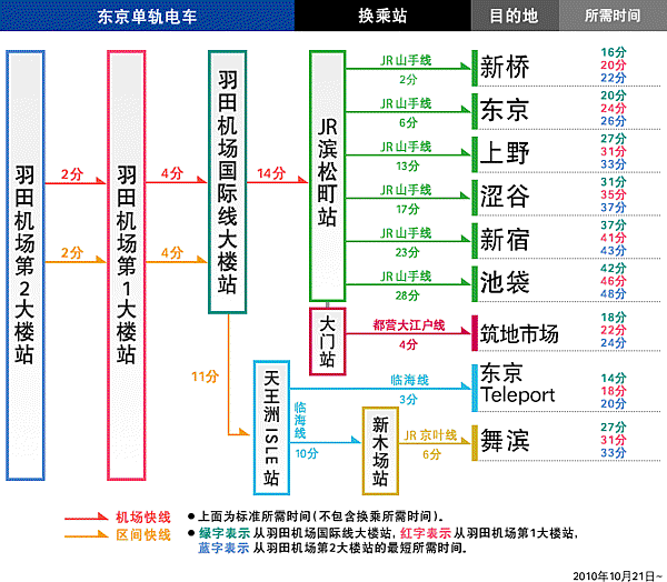 東京單軌電車換乘表