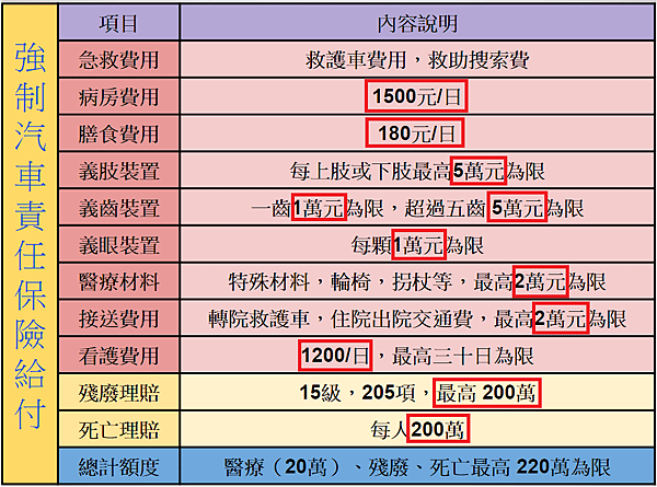 汽機車強制險給付額度.jpg