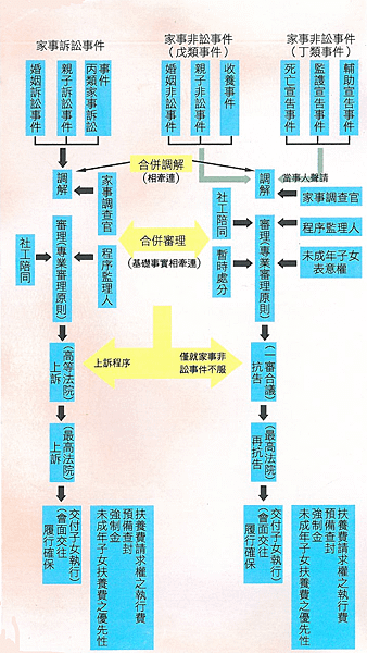 附件2-家事案件實質處理流程.png