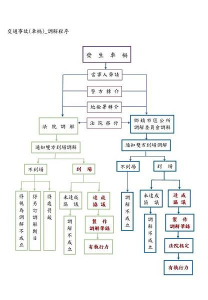 交通事故(車禍)_調解程序.jpg