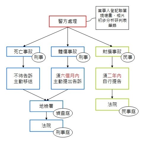 交通事故(車禍)_警方處理流程.jpg