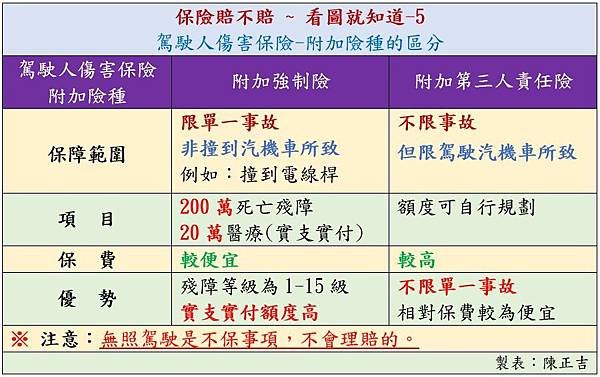 交通事故(車禍)_保險保障的項目區別(賠不賠)09-駕駛人傷害保險.jpg