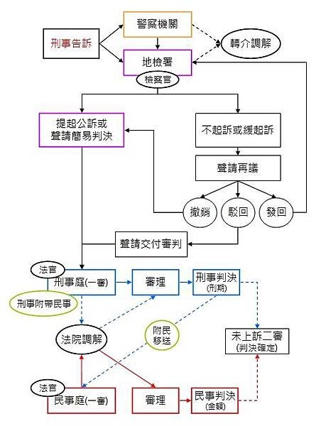 交通事故(車禍)_訴訟程序1.jpg