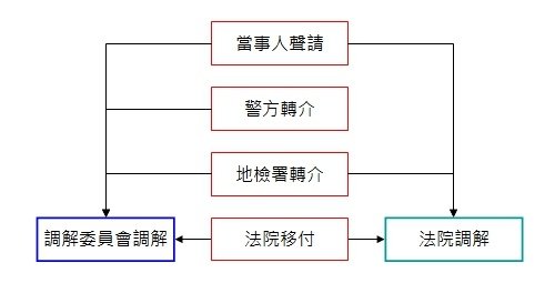 交通事故(車禍)_調解程序-01.jpg