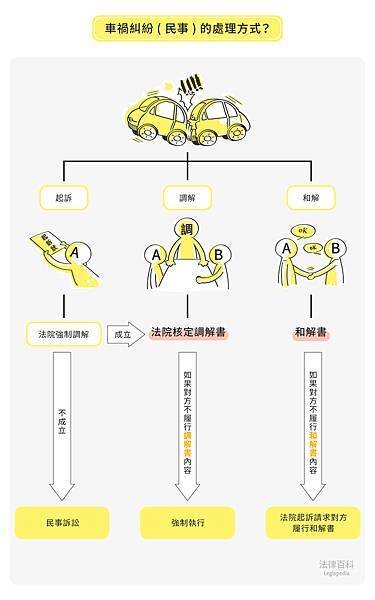 交通事故(車禍)_B01-1 車禍應如何和解或調解.jpg