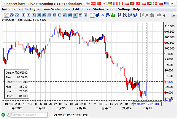 20120629_WTI_Daily