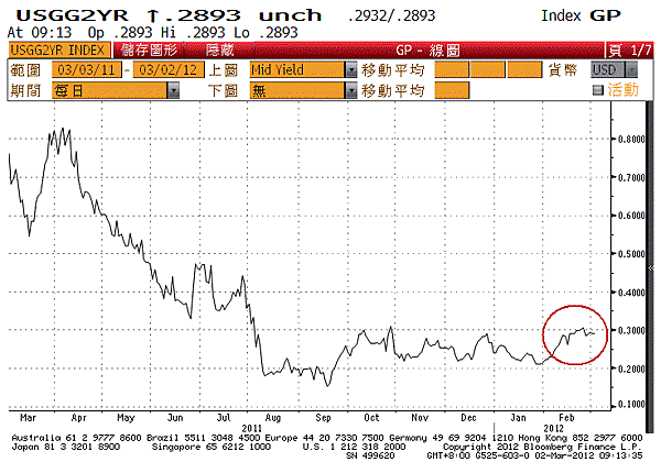 usgg2yrs0302