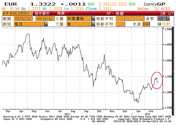 eur0302