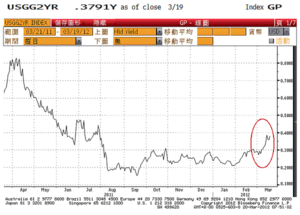 usgg2yrs0320