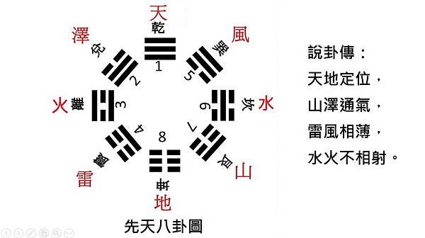 賴答說卜卦：圖表二、先天八卦圖.jpg