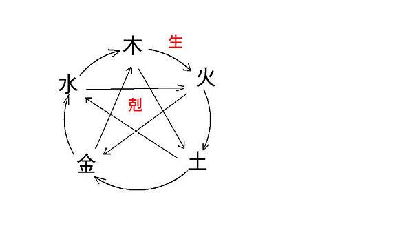 五行生剋圖.png