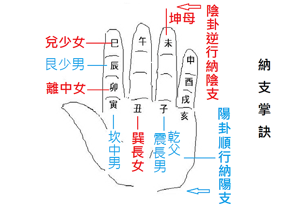 裝地支掌訣.png