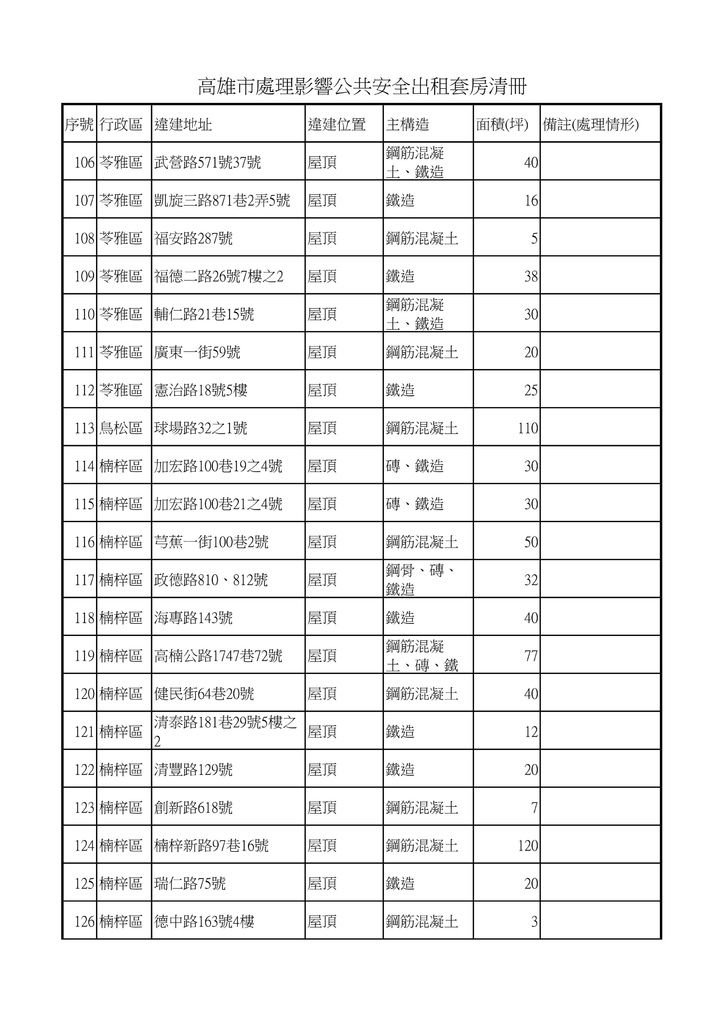 高雄市處理影響公共安全出租套房清冊_06