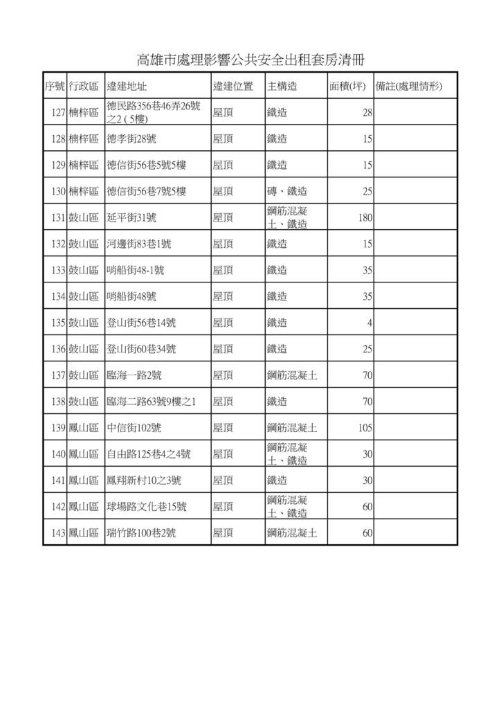 高雄市處理影響公共安全出租套房清冊_07