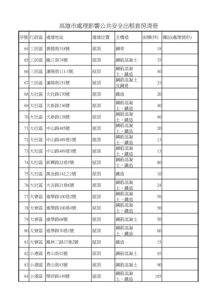 高雄市處理影響公共安全出租套房清冊_04