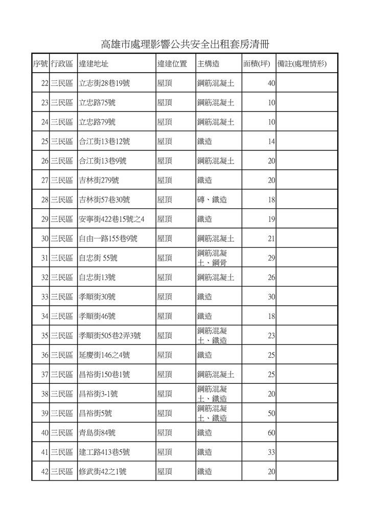 高雄市處理影響公共安全出租套房清冊_02