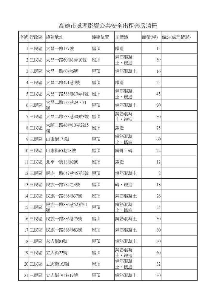 高雄市處理影響公共安全出租套房清冊_01