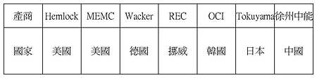 多晶矽大廠