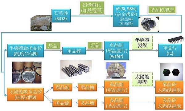 矽晶圓製造