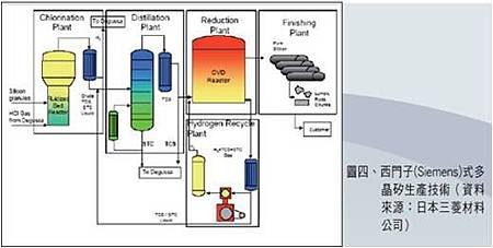 西門子製程