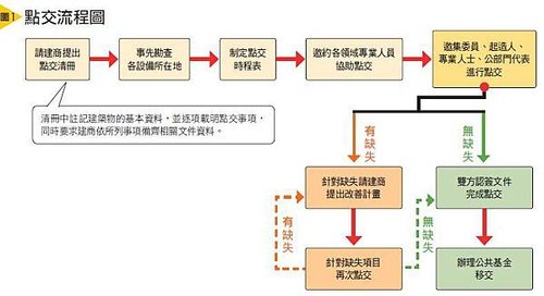 點交流程圖