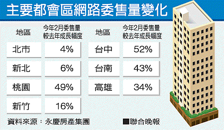 快逃！房市飄「空」氣 售屋潮湧現