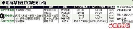 軍用地解禁 房價漲2成02