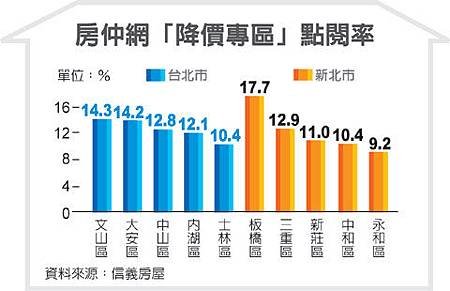 房仲網降價專區　轉手超快