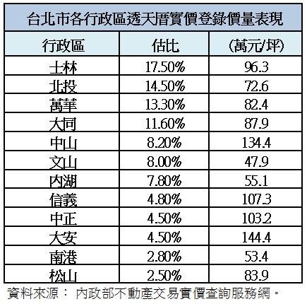 台北市也能買到透天厝！士林、北投、萬華最多