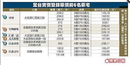 信義之星第6貴 實價每坪193萬０２