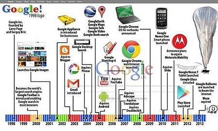 谷歌google大事件表