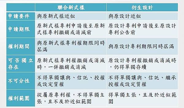 新修正「設計專利」簡介 實習律師陳映青(文章用圖)