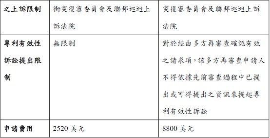 2012-05-10--林昱礽--以美國專利再審查平衡訴訟風險-再審查簡介T4