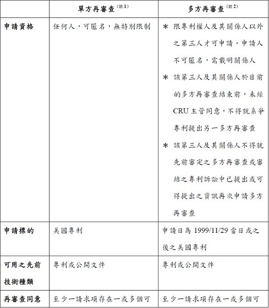 美國專利單方與多方再審查要件表