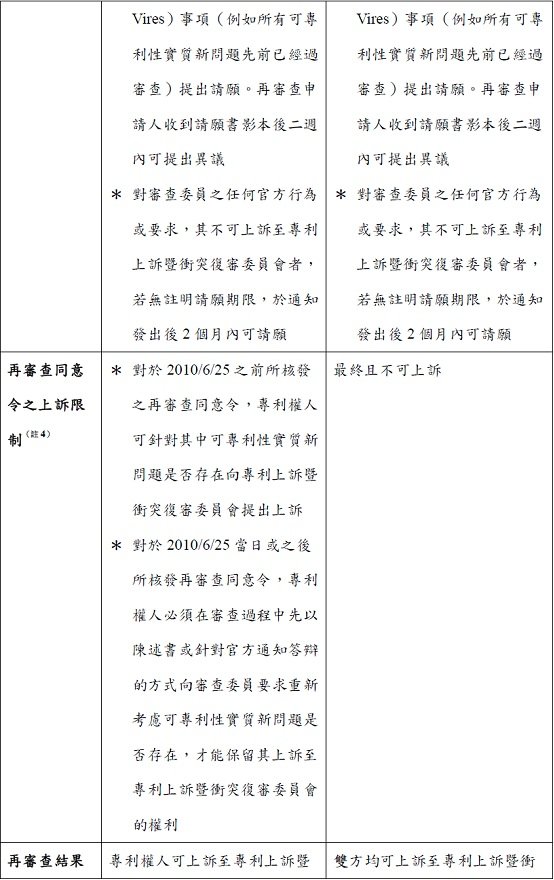 2012-05-10--林昱礽--以美國專利再審查平衡訴訟風險-再審查簡介T3