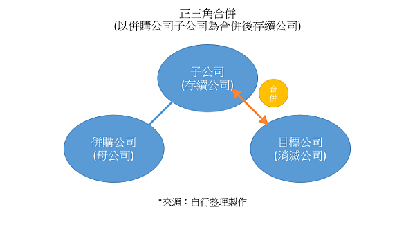 正三角合併