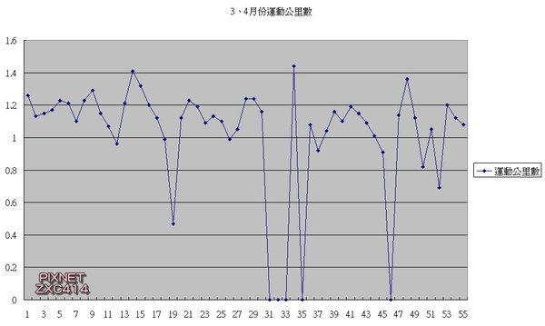 3、4月份運動公里數.jpg