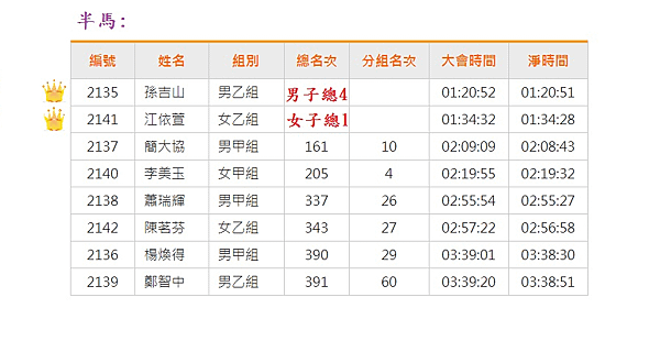 螺絲馬半程成績1.png